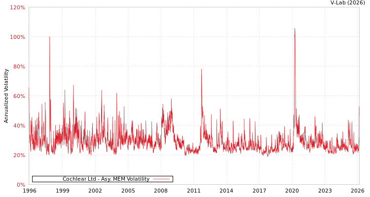 graph of Cochlear Ltd AMEM