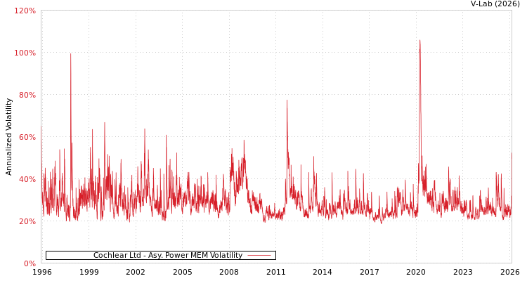 graph of Cochlear Ltd APMEM