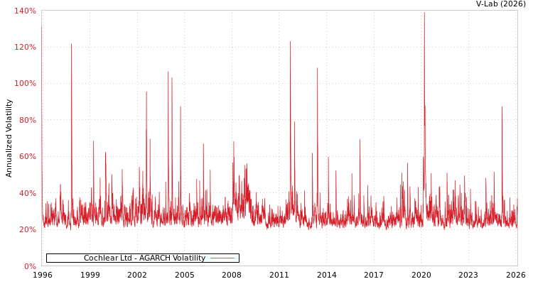 graph of Cochlear Ltd AGARCH