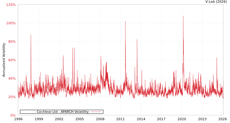 graph of Cochlear Ltd APARCH