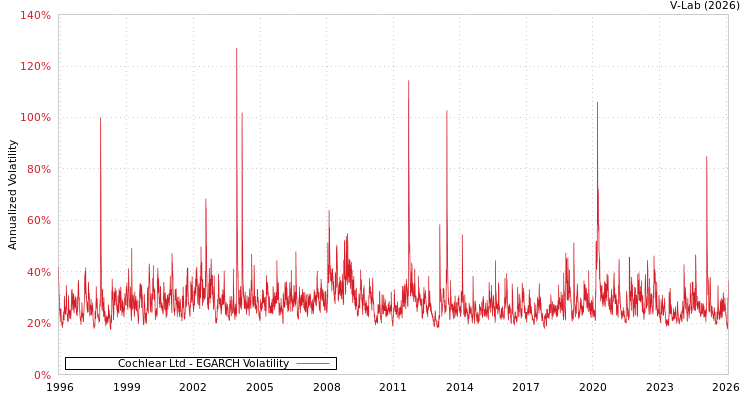 graph of Cochlear Ltd EGARCH