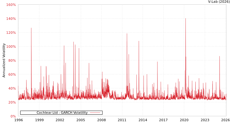 graph of Cochlear Ltd GARCH