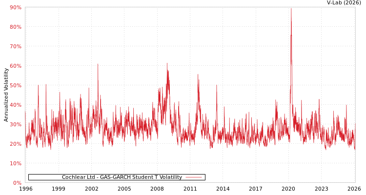 graph of Cochlear Ltd GAS-GARCH-T