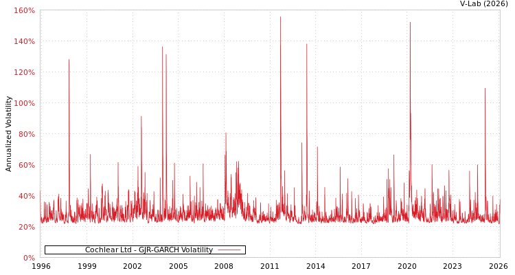 graph of Cochlear Ltd GJR-GARCH