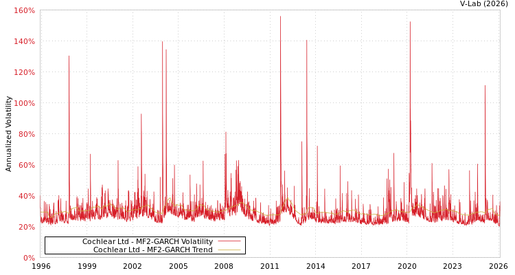 graph of Cochlear Ltd MF2-GARCH