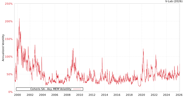 graph of Coheris SA AMEM