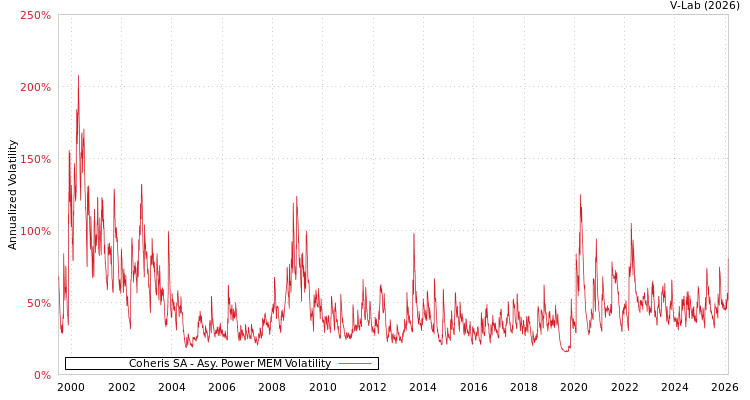 graph of Coheris SA APMEM