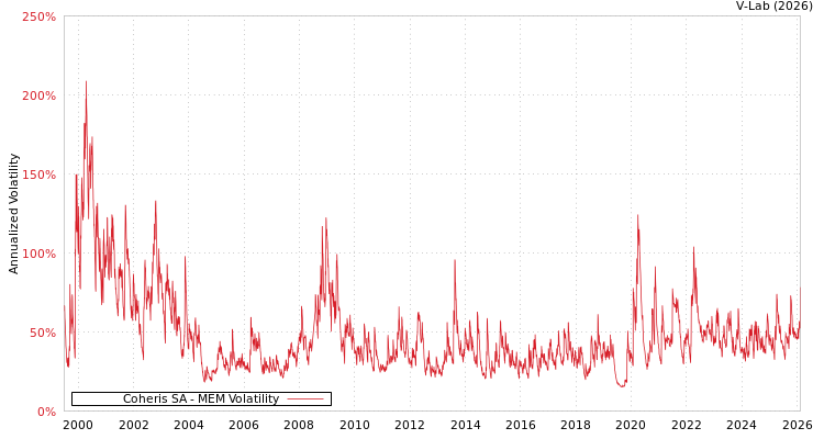 graph of Coheris SA MEM