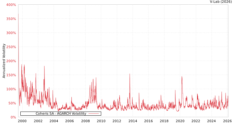 graph of Coheris SA AGARCH