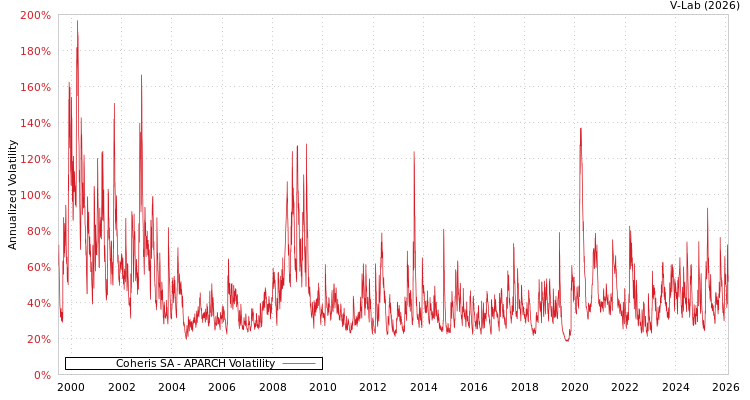 graph of Coheris SA APARCH