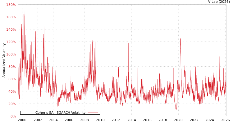 graph of Coheris SA EGARCH