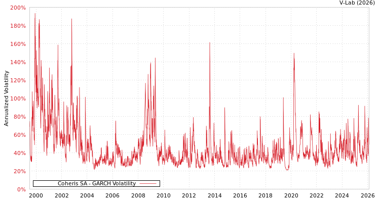 graph of Coheris SA GARCH