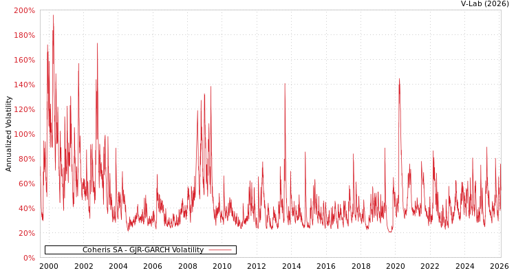 graph of Coheris SA GJR-GARCH