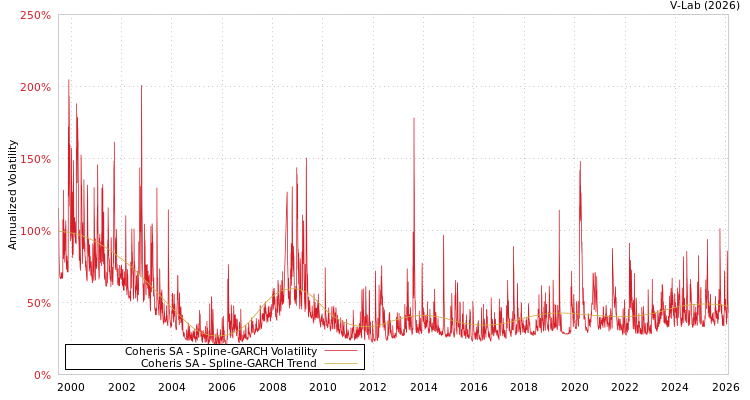 graph of Coheris SA SGARCH