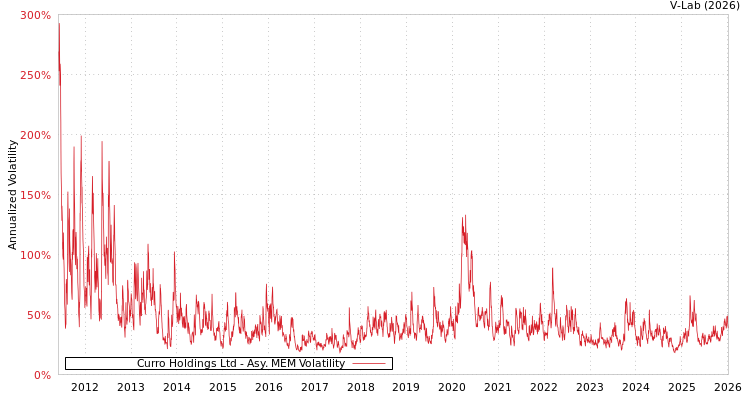 graph of Curro Holdings Ltd AMEM