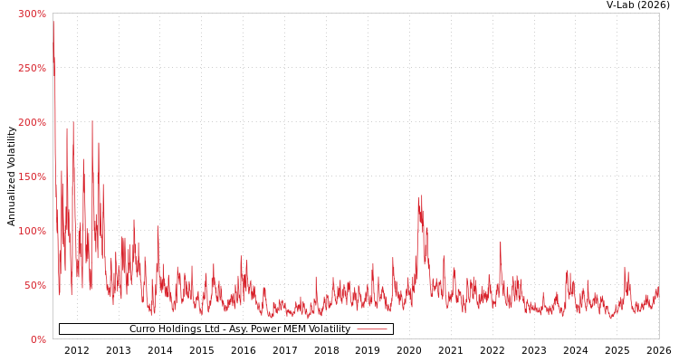 graph of Curro Holdings Ltd APMEM