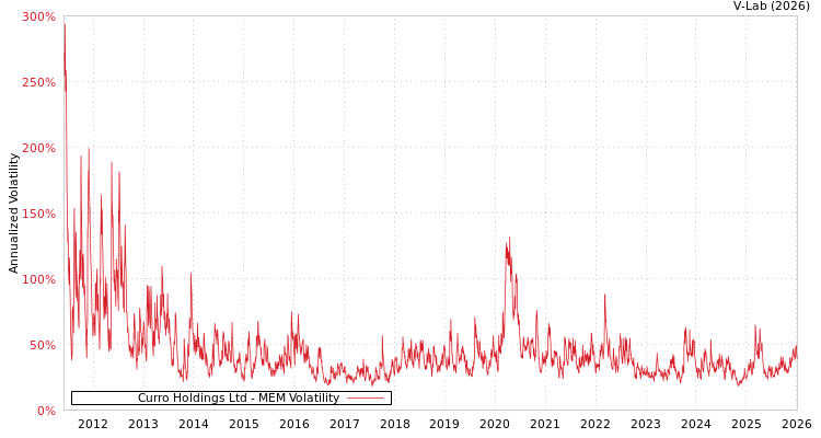 graph of Curro Holdings Ltd MEM