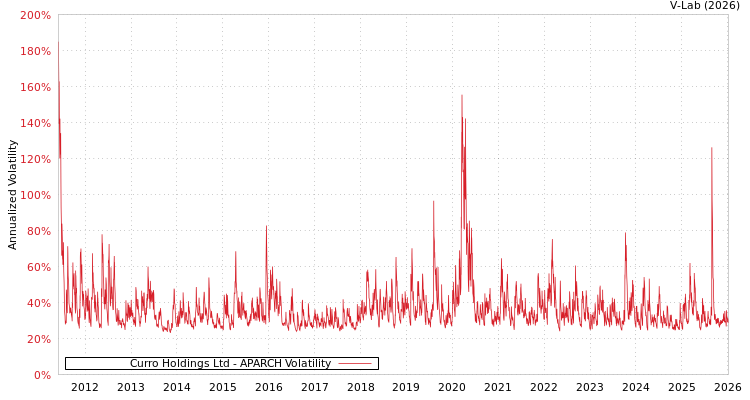 graph of Curro Holdings Ltd APARCH