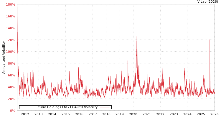 graph of Curro Holdings Ltd EGARCH