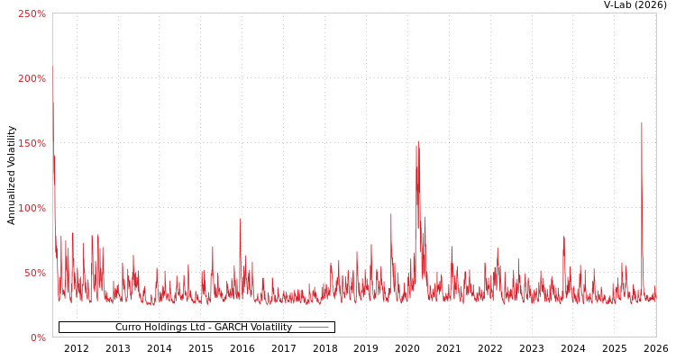 graph of Curro Holdings Ltd GARCH