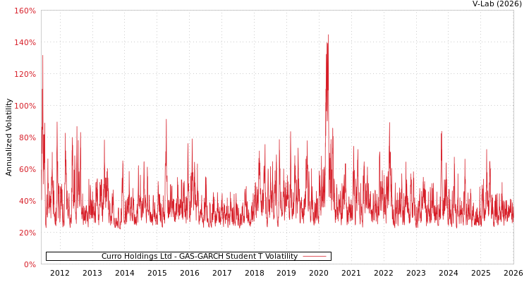 graph of Curro Holdings Ltd GAS-GARCH-T