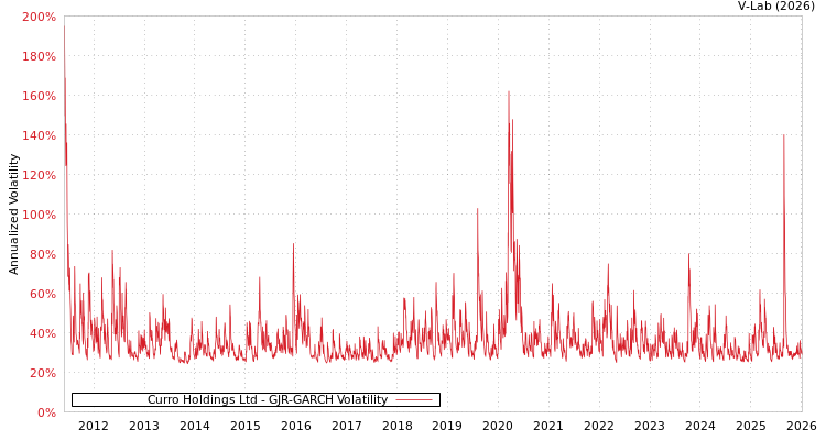 graph of Curro Holdings Ltd GJR-GARCH
