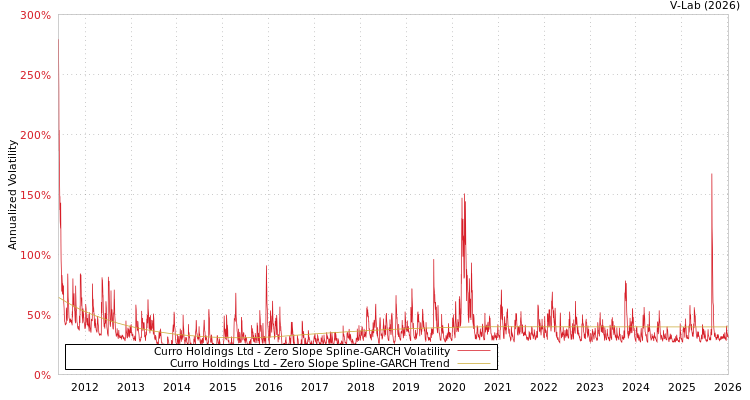 graph of Curro Holdings Ltd S0GARCH