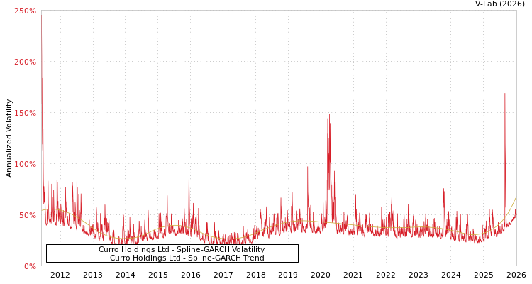 graph of Curro Holdings Ltd SGARCH
