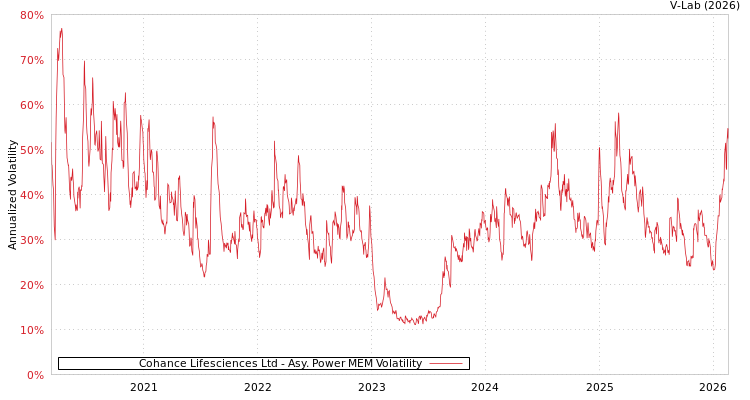 graph of Cohance Lifesciences Ltd APMEM