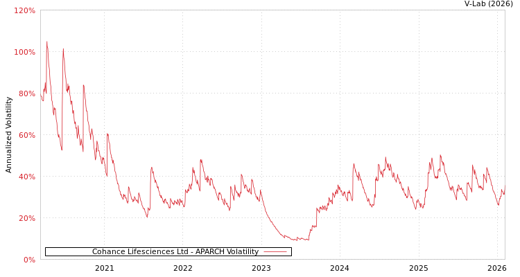 graph of Cohance Lifesciences Ltd APARCH