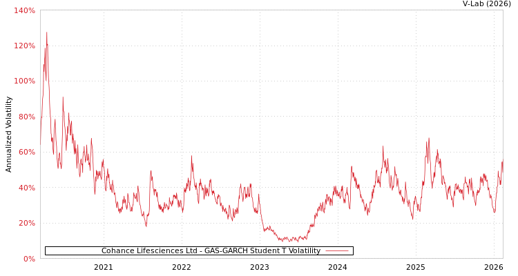 graph of Cohance Lifesciences Ltd GAS-GARCH-T