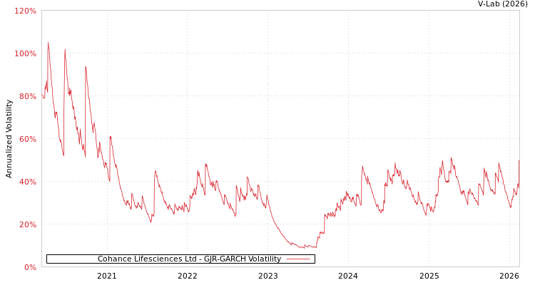 graph of Cohance Lifesciences Ltd GJR-GARCH