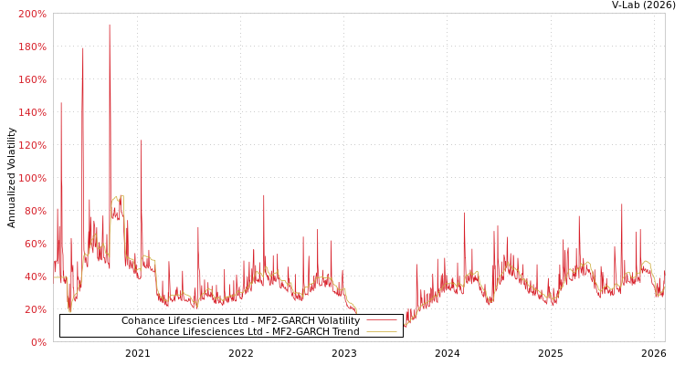 graph of Cohance Lifesciences Ltd MF2-GARCH