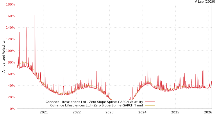 graph of Cohance Lifesciences Ltd S0GARCH