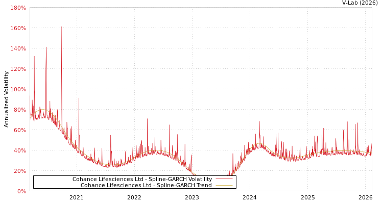 graph of Cohance Lifesciences Ltd SGARCH