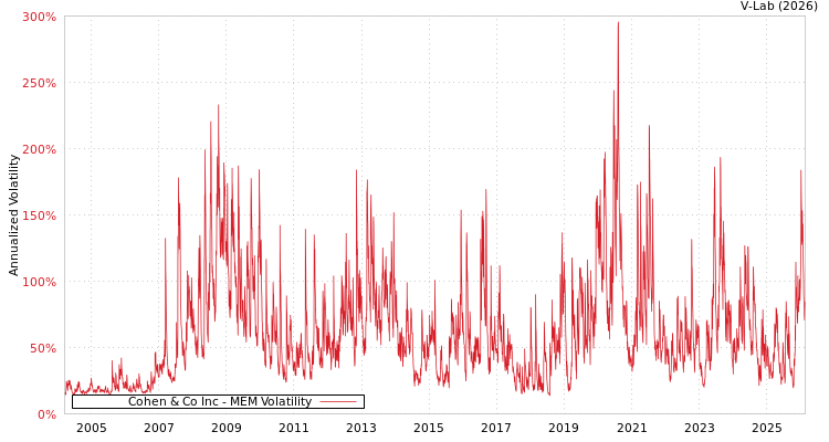 graph of Cohen & Co Inc MEM