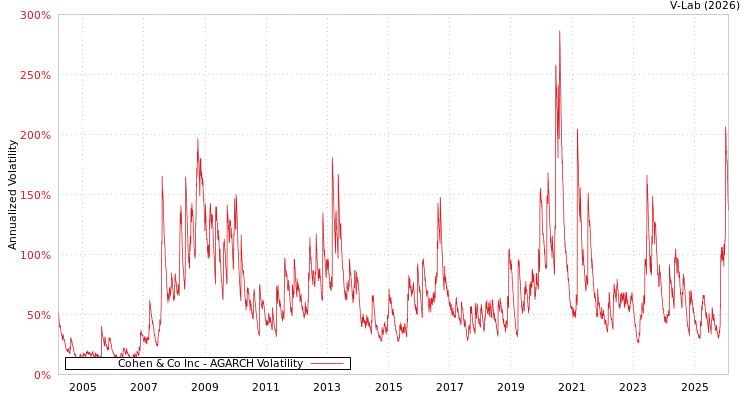 graph of Cohen & Co Inc AGARCH
