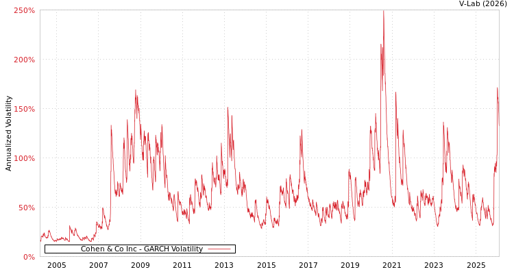 graph of Cohen & Co Inc GARCH
