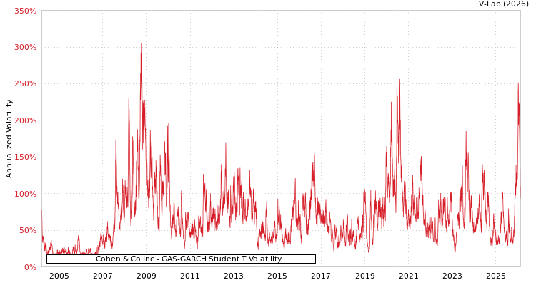 graph of Cohen & Co Inc GAS-GARCH-T
