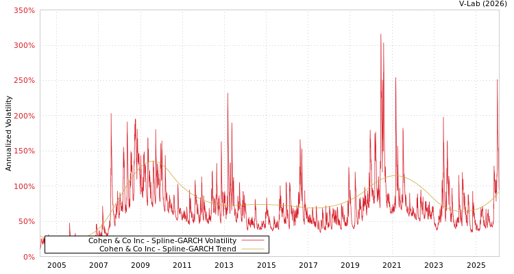 graph of Cohen & Co Inc SGARCH