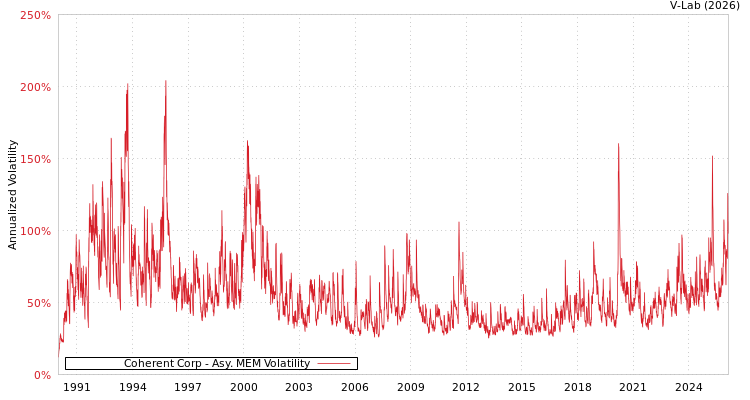 graph of Coherent Corp AMEM