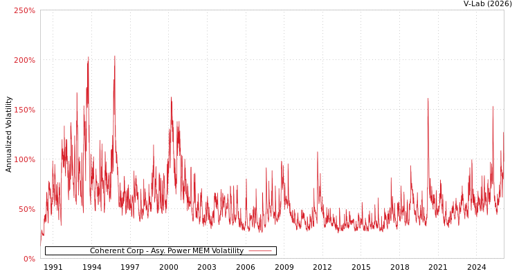 graph of Coherent Corp APMEM