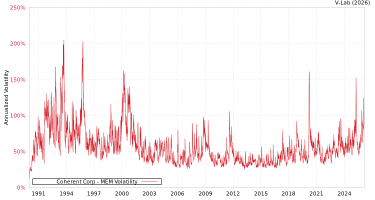 graph of Coherent Corp MEM