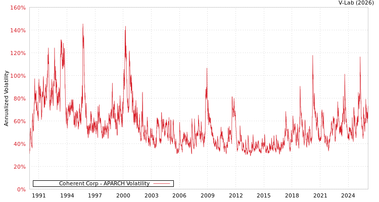 graph of Coherent Corp APARCH