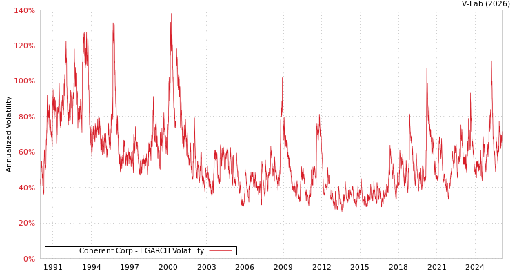 graph of Coherent Corp EGARCH