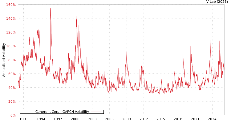 graph of Coherent Corp GARCH