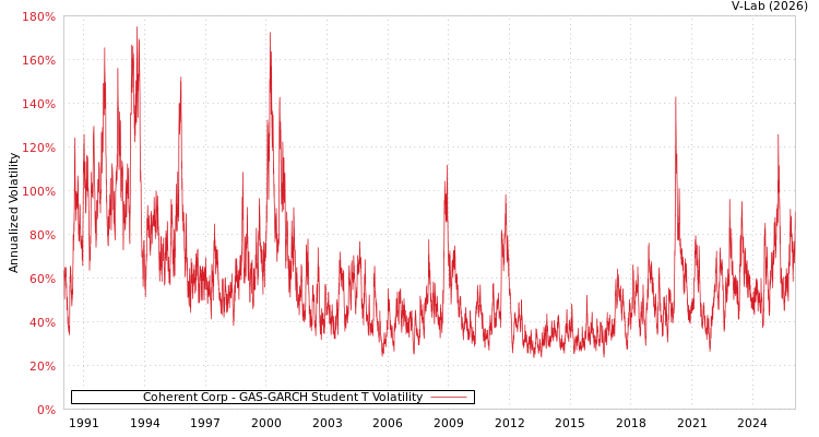 graph of Coherent Corp GAS-GARCH-T