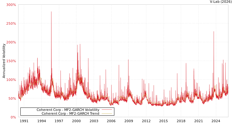 graph of Coherent Corp MF2-GARCH