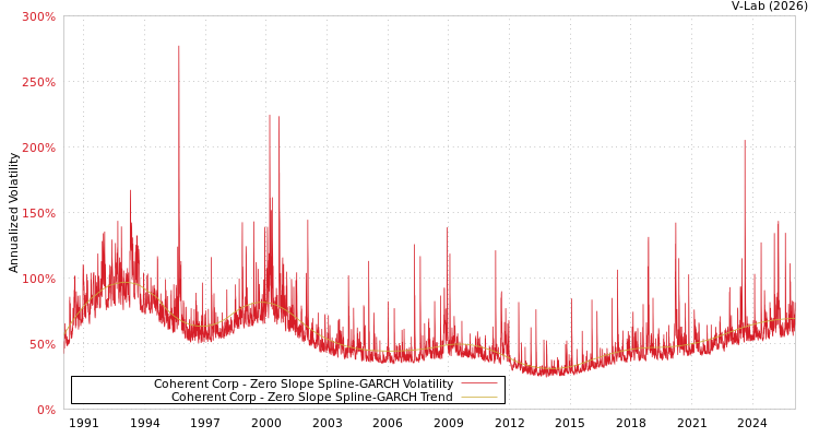 graph of Coherent Corp S0GARCH