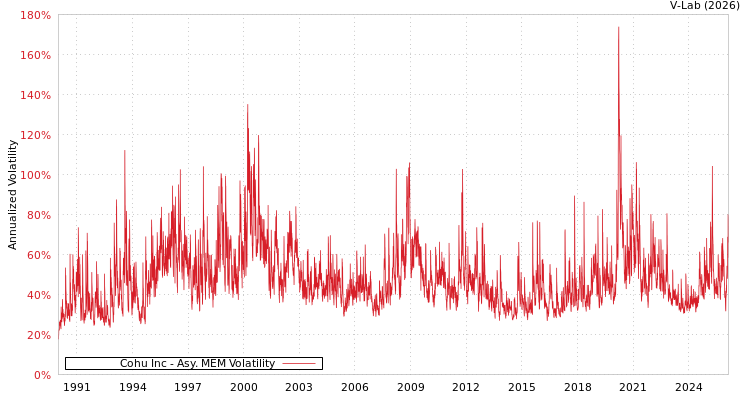 graph of Cohu Inc AMEM